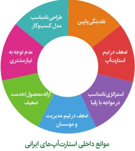 هفت خوان استارت‌آپی:مطالعه موانع داخلی موفقیت استارت‌آپ‌ها در ایران