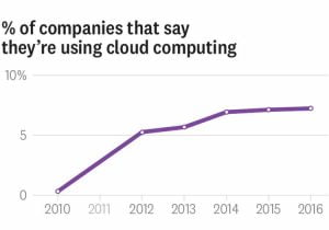 محاسبات ابری قدرت رقابتی شرکت‌های کوچک را افزایش می‌دهد